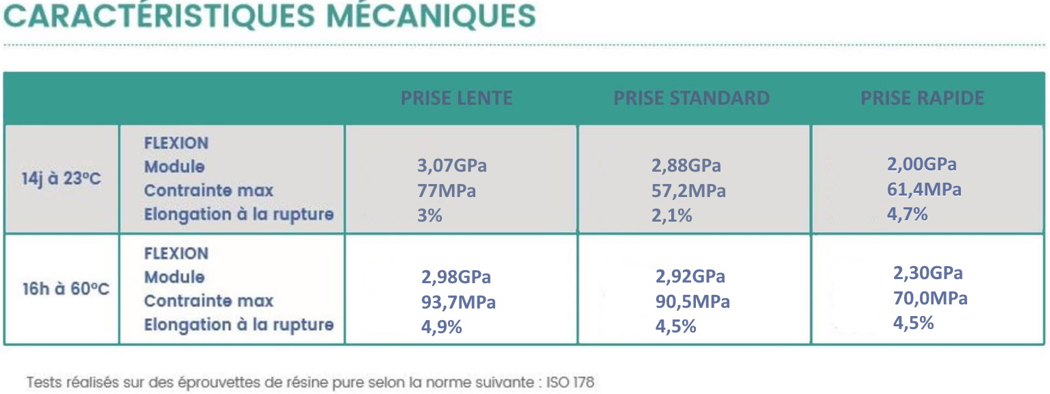 Résine époxy de stratification et de glaçage.