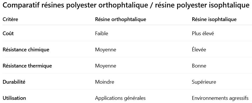 resine-isophtalique-orthophtalique