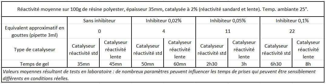 inhibiteur-resine-polyester